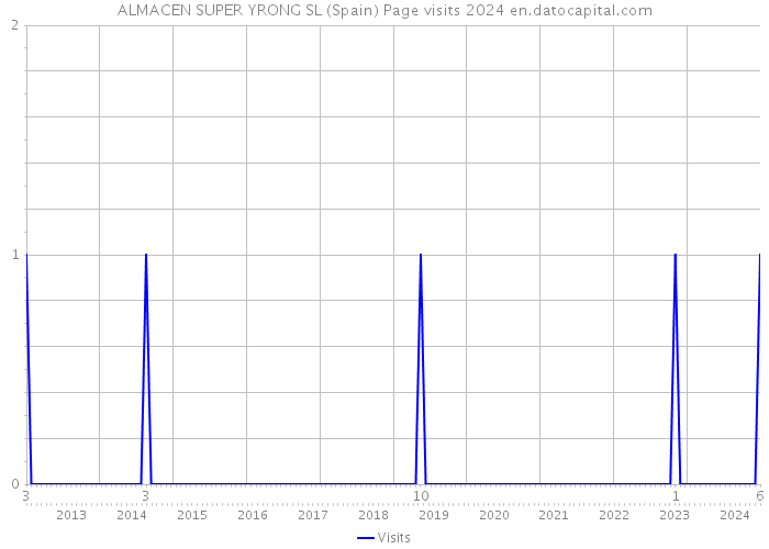 ALMACEN SUPER YRONG SL (Spain) Page visits 2024 