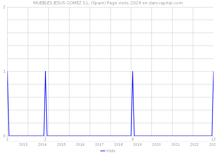 MUEBLES JESUS GOMEZ S.L. (Spain) Page visits 2024 