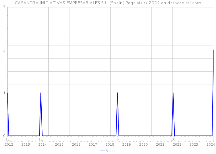 CASANDRA INICIATIVAS EMPRESARIALES S.L. (Spain) Page visits 2024 