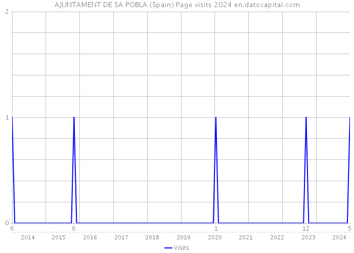 AJUNTAMENT DE SA POBLA (Spain) Page visits 2024 