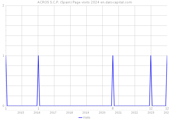 ACROS S.C.P. (Spain) Page visits 2024 