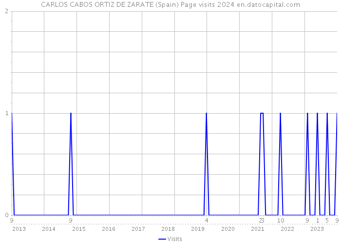 CARLOS CABOS ORTIZ DE ZARATE (Spain) Page visits 2024 