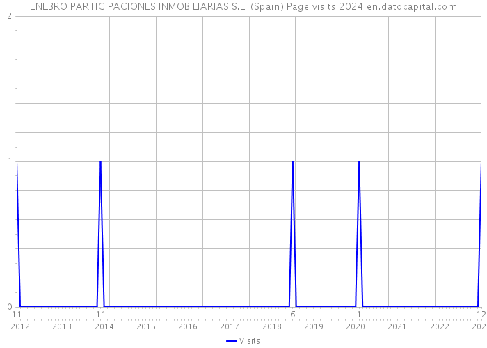 ENEBRO PARTICIPACIONES INMOBILIARIAS S.L. (Spain) Page visits 2024 