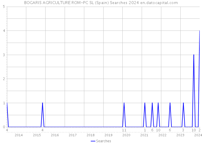 BOGARIS AGRICULTURE ROM-PC SL (Spain) Searches 2024 