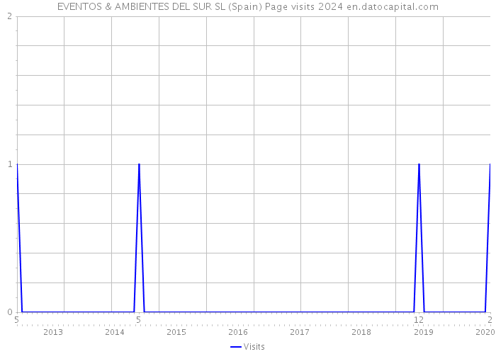 EVENTOS & AMBIENTES DEL SUR SL (Spain) Page visits 2024 