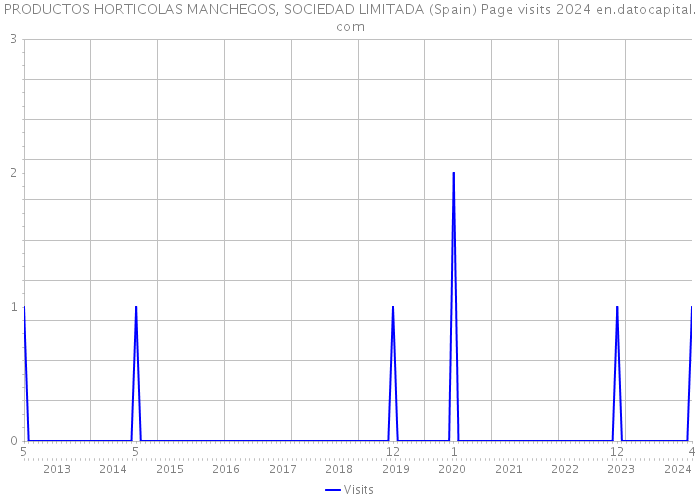 PRODUCTOS HORTICOLAS MANCHEGOS, SOCIEDAD LIMITADA (Spain) Page visits 2024 