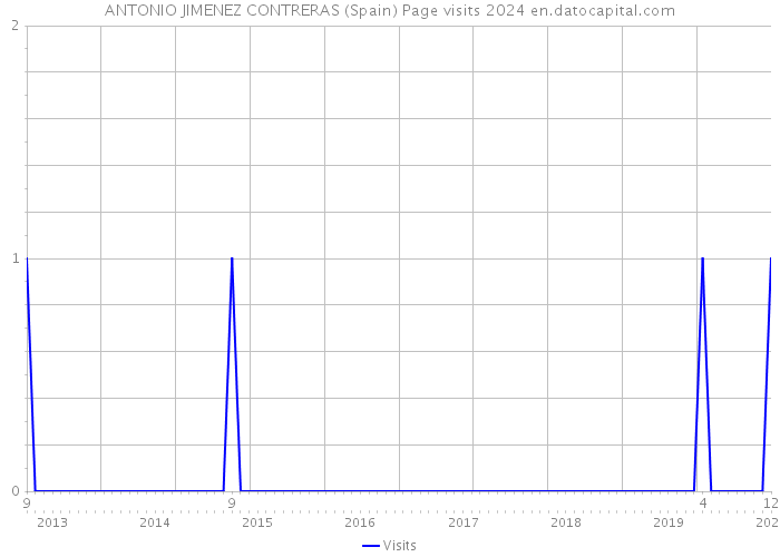 ANTONIO JIMENEZ CONTRERAS (Spain) Page visits 2024 