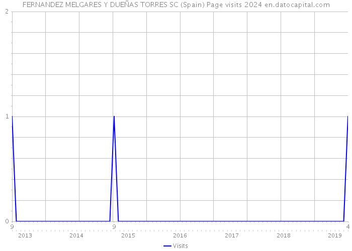 FERNANDEZ MELGARES Y DUEÑAS TORRES SC (Spain) Page visits 2024 