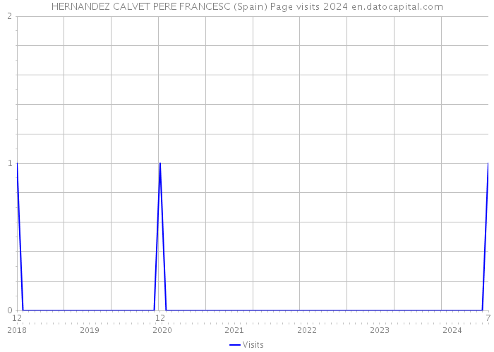 HERNANDEZ CALVET PERE FRANCESC (Spain) Page visits 2024 