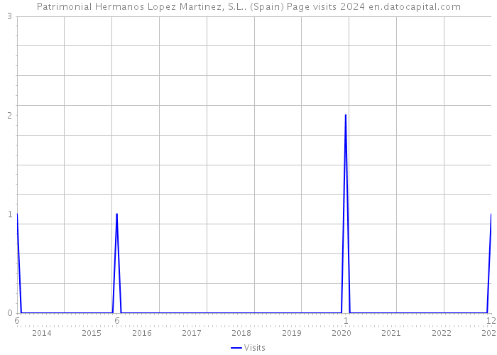 Patrimonial Hermanos Lopez Martinez, S.L.. (Spain) Page visits 2024 