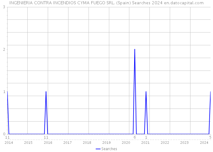 INGENIERIA CONTRA INCENDIOS CYMA FUEGO SRL. (Spain) Searches 2024 