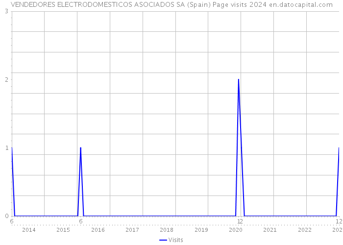 VENDEDORES ELECTRODOMESTICOS ASOCIADOS SA (Spain) Page visits 2024 