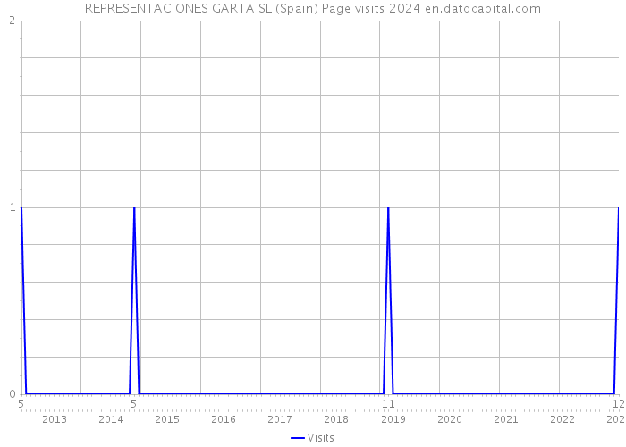 REPRESENTACIONES GARTA SL (Spain) Page visits 2024 