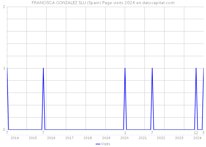 FRANCISCA GONZALEZ SLU (Spain) Page visits 2024 