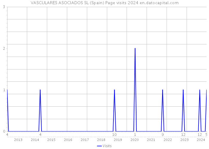 VASCULARES ASOCIADOS SL (Spain) Page visits 2024 