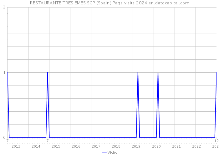 RESTAURANTE TRES EMES SCP (Spain) Page visits 2024 