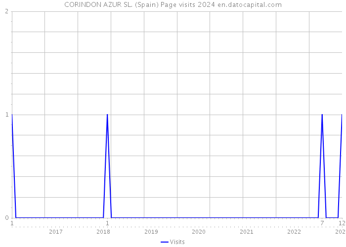 CORINDON AZUR SL. (Spain) Page visits 2024 