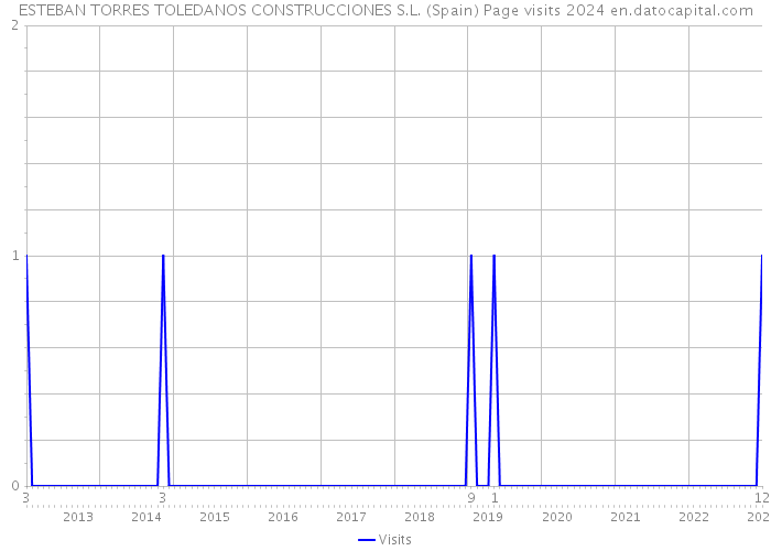 ESTEBAN TORRES TOLEDANOS CONSTRUCCIONES S.L. (Spain) Page visits 2024 