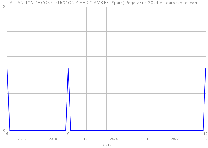 ATLANTICA DE CONSTRUCCION Y MEDIO AMBIE3 (Spain) Page visits 2024 