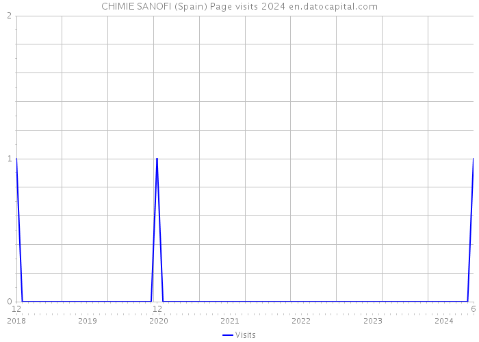 CHIMIE SANOFI (Spain) Page visits 2024 