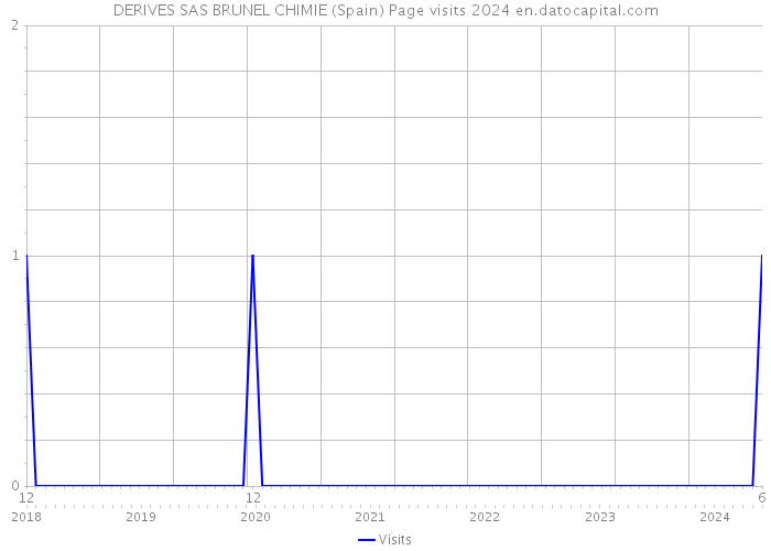 DERIVES SAS BRUNEL CHIMIE (Spain) Page visits 2024 