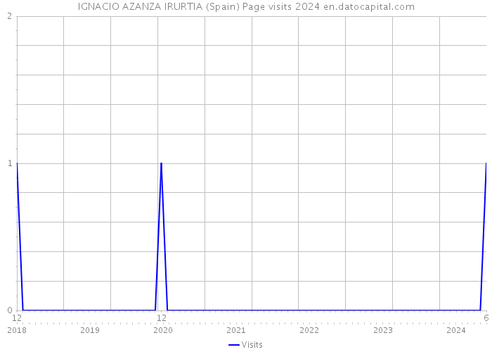 IGNACIO AZANZA IRURTIA (Spain) Page visits 2024 