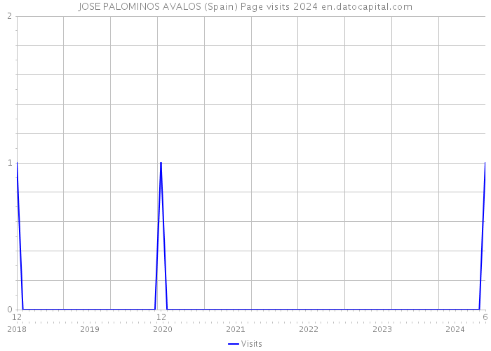 JOSE PALOMINOS AVALOS (Spain) Page visits 2024 