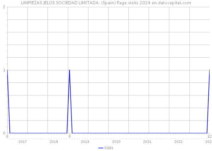 LIMPIEZAS JELOS SOCIEDAD LIMITADA. (Spain) Page visits 2024 