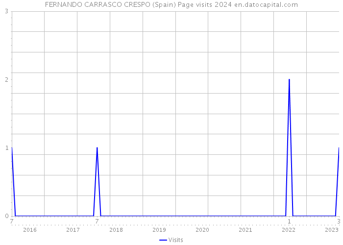 FERNANDO CARRASCO CRESPO (Spain) Page visits 2024 