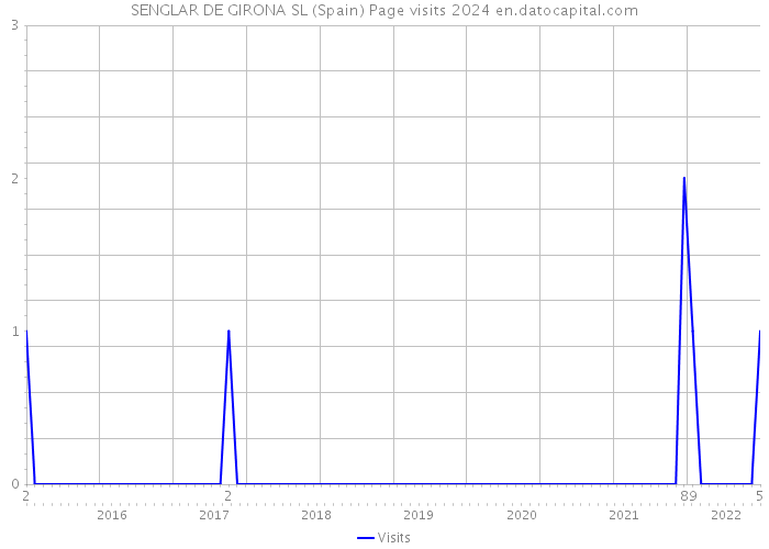 SENGLAR DE GIRONA SL (Spain) Page visits 2024 