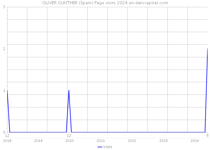 OLIVER GUNTHER (Spain) Page visits 2024 