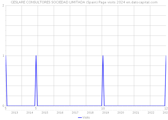 GESLARE CONSULTORES SOCIEDAD LIMITADA (Spain) Page visits 2024 