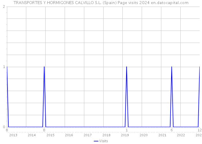 TRANSPORTES Y HORMIGONES CALVILLO S.L. (Spain) Page visits 2024 