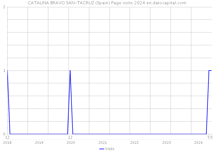 CATALINA BRAVO SAN-TACRUZ (Spain) Page visits 2024 