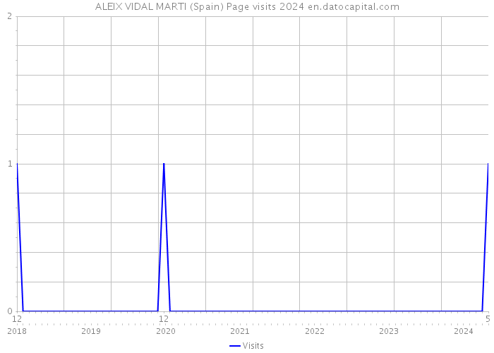 ALEIX VIDAL MARTI (Spain) Page visits 2024 