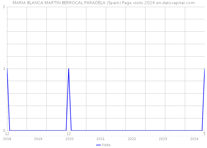 MARIA BLANCA MARTIN BERROCAL PARADELA (Spain) Page visits 2024 