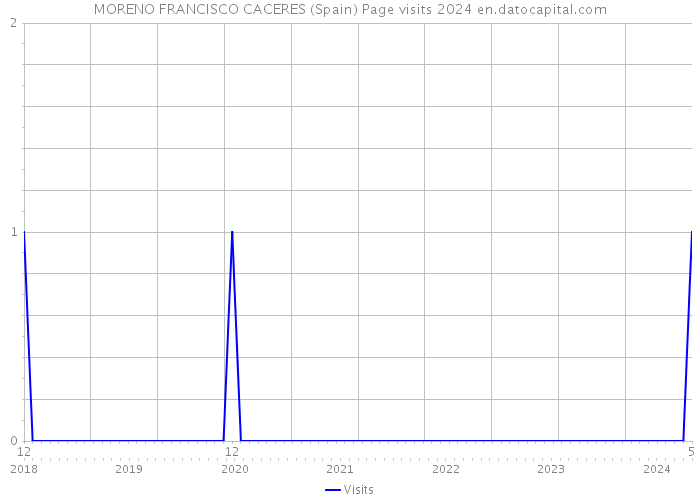 MORENO FRANCISCO CACERES (Spain) Page visits 2024 