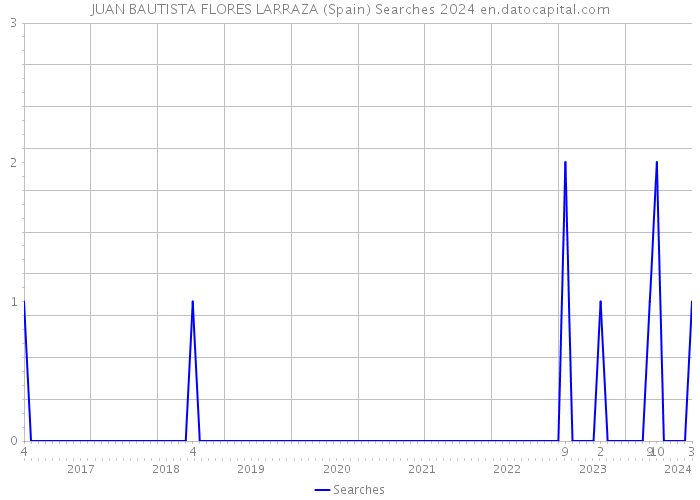 JUAN BAUTISTA FLORES LARRAZA (Spain) Searches 2024 