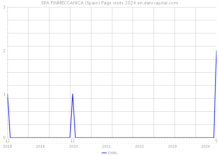 SPA FINMECCANICA (Spain) Page visits 2024 