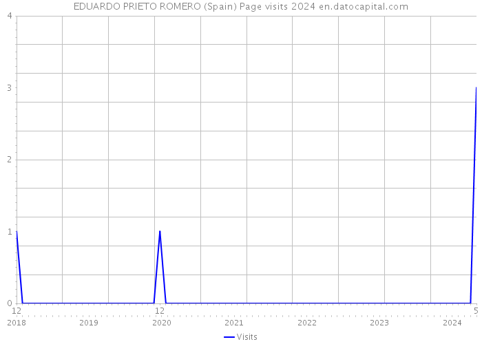 EDUARDO PRIETO ROMERO (Spain) Page visits 2024 