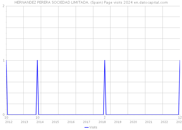 HERNANDEZ PERERA SOCIEDAD LIMITADA. (Spain) Page visits 2024 