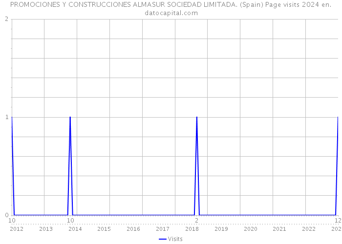 PROMOCIONES Y CONSTRUCCIONES ALMASUR SOCIEDAD LIMITADA. (Spain) Page visits 2024 