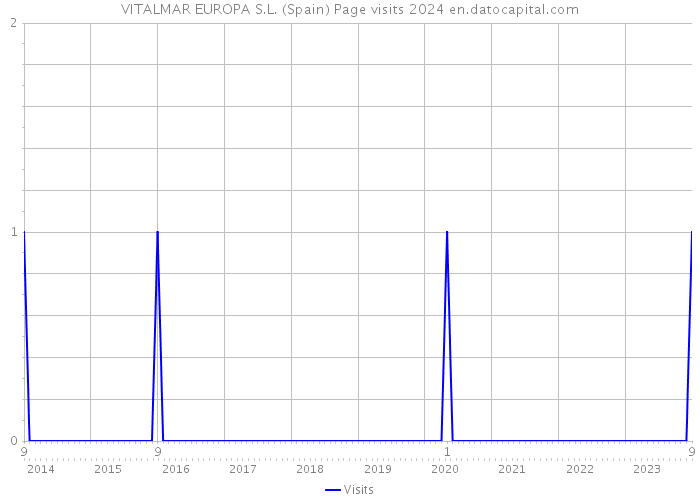 VITALMAR EUROPA S.L. (Spain) Page visits 2024 