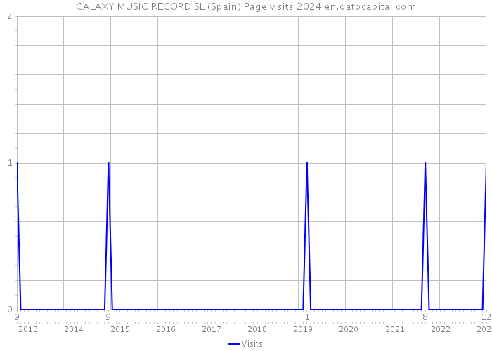 GALAXY MUSIC RECORD SL (Spain) Page visits 2024 