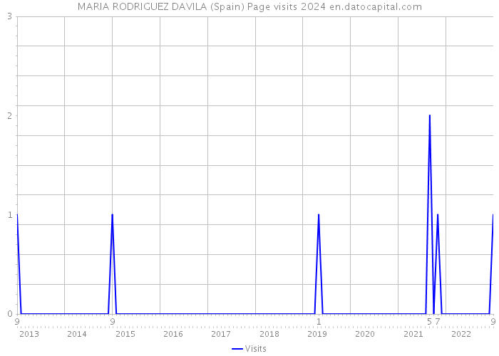 MARIA RODRIGUEZ DAVILA (Spain) Page visits 2024 