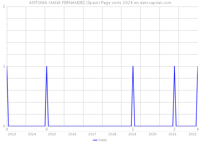 ANTONIA VIANA FERNANDEZ (Spain) Page visits 2024 