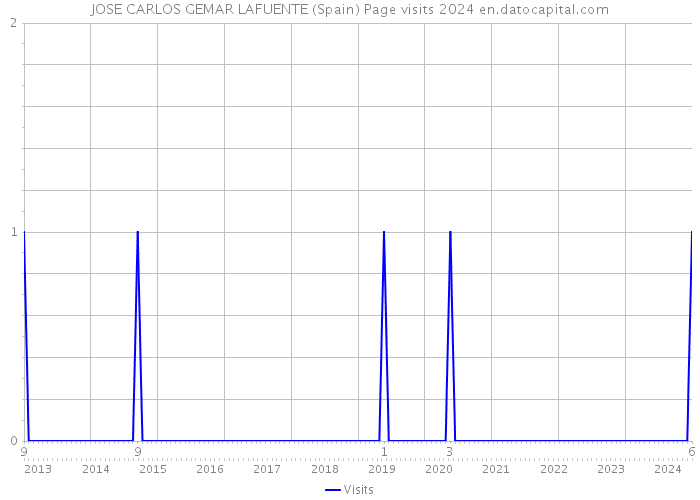 JOSE CARLOS GEMAR LAFUENTE (Spain) Page visits 2024 