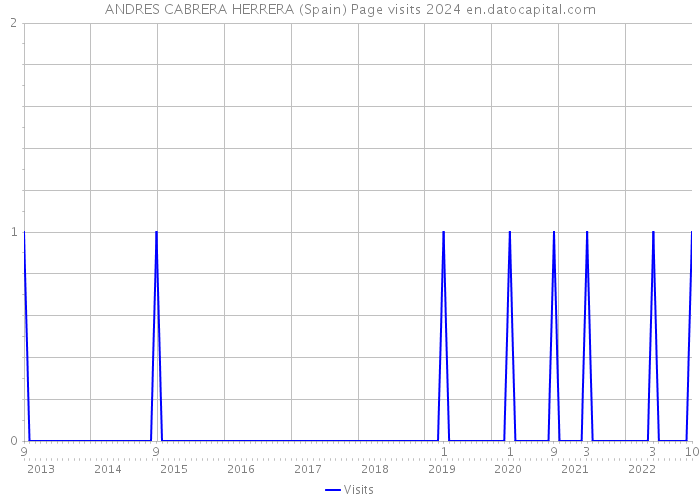 ANDRES CABRERA HERRERA (Spain) Page visits 2024 
