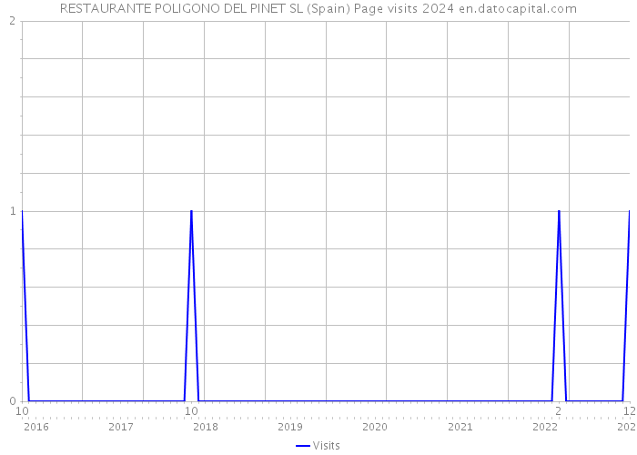 RESTAURANTE POLIGONO DEL PINET SL (Spain) Page visits 2024 