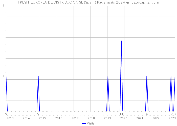 FRESHI EUROPEA DE DISTRIBUCION SL (Spain) Page visits 2024 